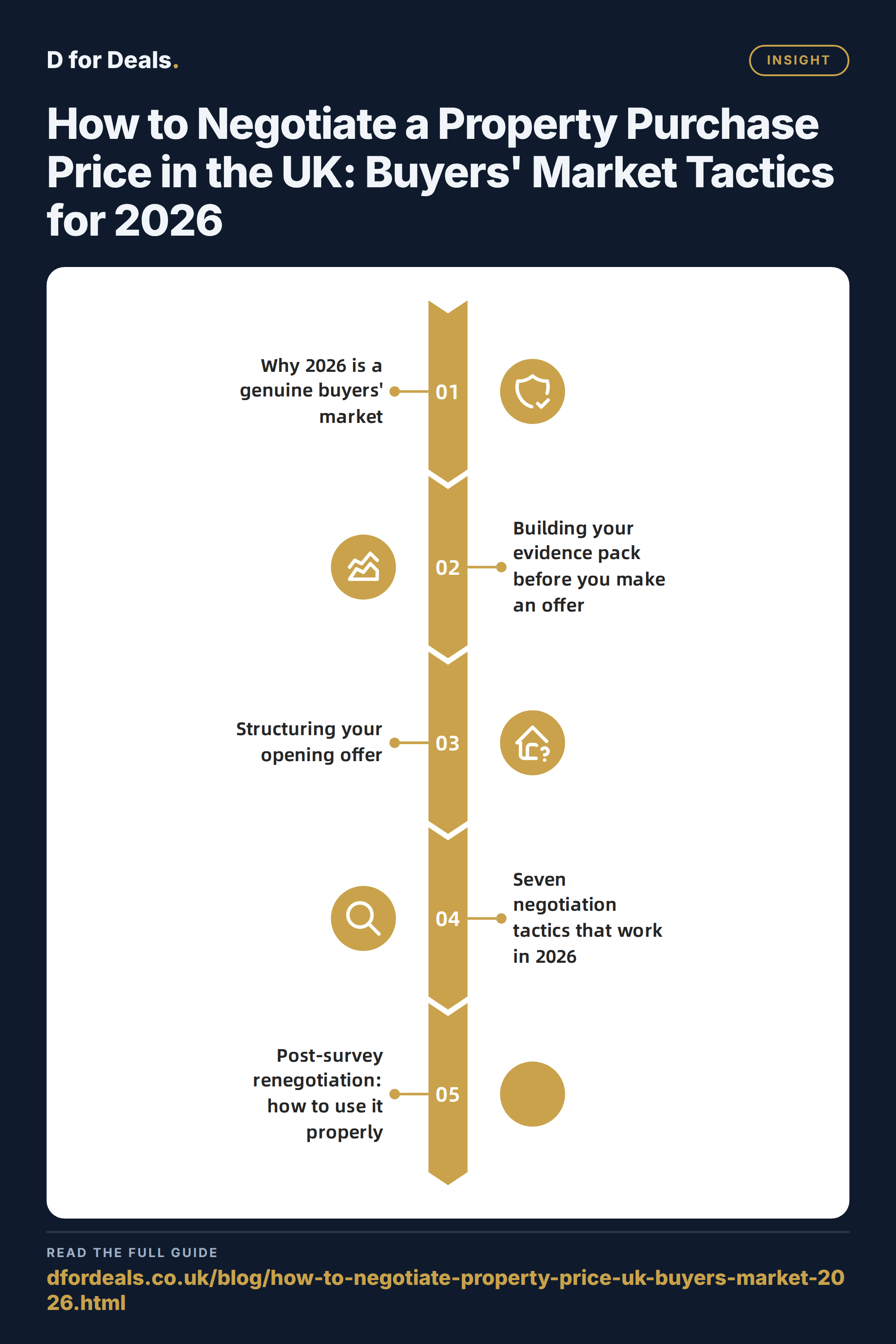 How to Negotiate a Property Purchase Price in the UK: Buyers' Market Tactics for 2026, Insight key points at a glance