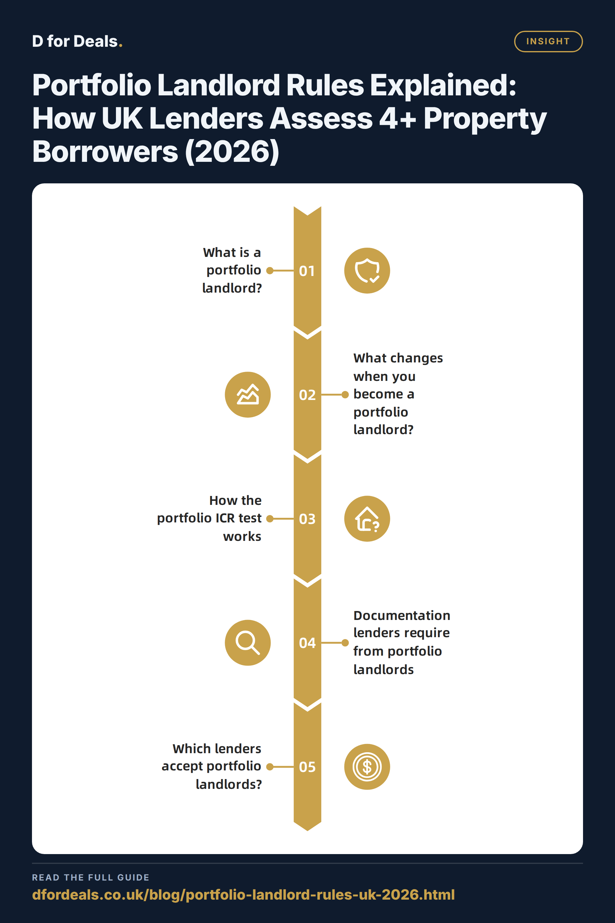 Portfolio Landlord Rules Explained: How UK Lenders Assess 4+ Property Borrowers (2026), Insight key points at a glance